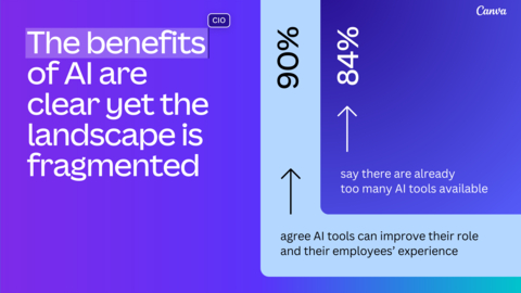 The benefits of AI are clear yet the landscape is fragmented. 90% agree AI tools can improve their role and their employees' experience. 84% say there are already too many AI tools available. (Graphic: Business Wire)