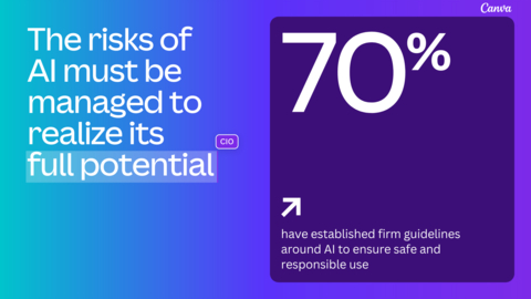 The risks of AI must be managed to realize its full potential. 70% have established firm guidelines around AI to ensure safe and responsible use. (Graphic: Business Wire)