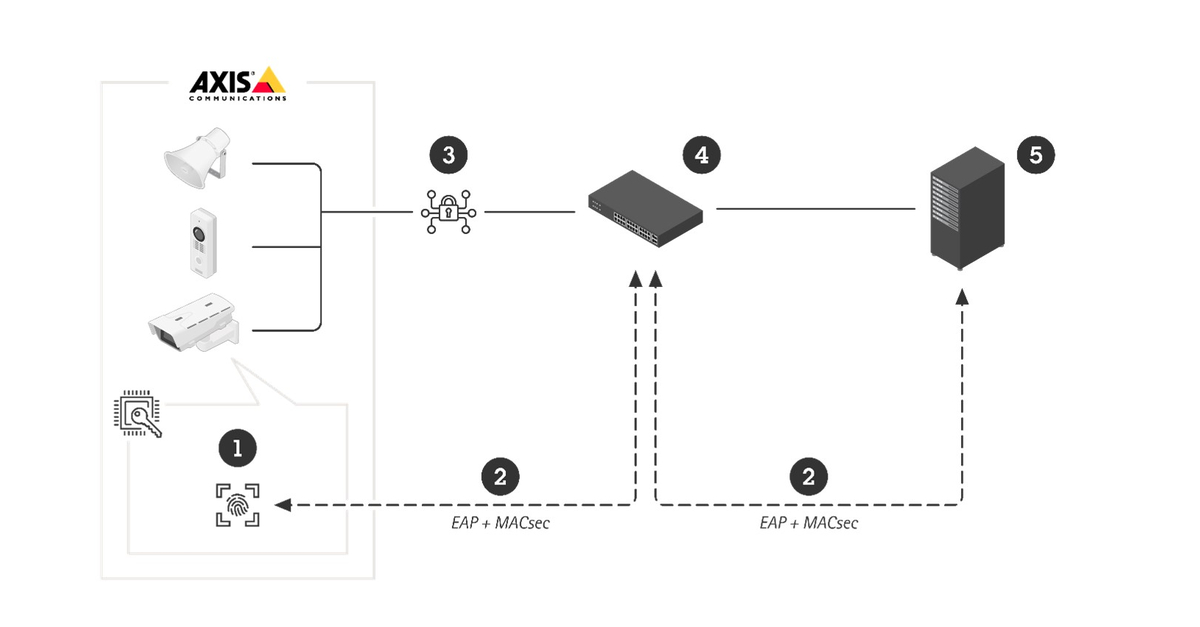 Axis Products With AXIS OS 11 Now Support IEEE 802.1AE MACsec