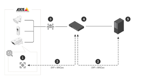 original The securely stored Axis device ID [1], an IEEE 802.1AR-compliant secure device identity, is used to authenticate into MACsec-enabled networks [4,5] through the IEEE 802.1X EAP-TLS port-based network access control (2). Through the EAP-TLS session, MACsec keys are exchanged automatically to setup a secure link [3], protecting all network traffic from the Axis device to a MACsec-enabled switch. (Graphic: Business Wire)