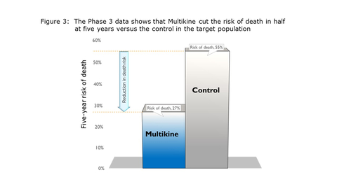 Figure 3: The Phase 3 data shows that Multikine cut the risk of death in half at five years versus the control in the target population (Photo: Business Wire)