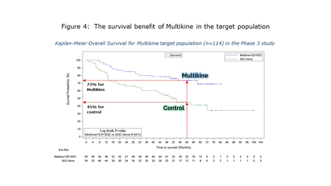 Figure 4: The survival benefit of Multikine in the target population (Photo: Business Wire)