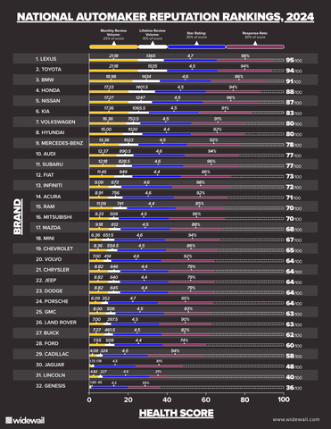 Lexus Earns Top Reputation Ranking Among Automotive Brands, According ...