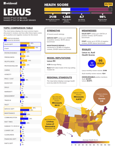 thumbnail 2024 Widewail Brand Scorecard National Automaker Reputation: Lexus Brand Scorecard (Graphic: Business Wire)