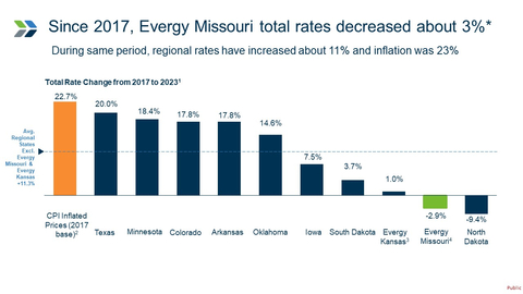 Evergy Missouri rates have decreased since 2017 while rates regionally have increased. See Evergy news release for data sources and graph footnote. (Graphic: Business Wire)