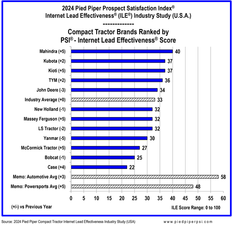 2024 Pied Piper Compact Tractor Internet Lead Effectiveness Industry Study (USA)