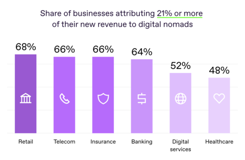 original Digital nomads present businesses with fresh opportunities, not just obstacles. These are the industries that gain most from digital nomads. (Graphic: Business Wire)
