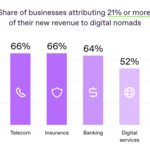 Regula Survey: Digital Nomads Contribute to Almost a Quarter of New Business Revenue