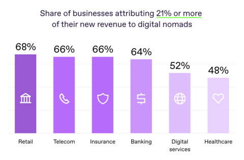 Digital nomads present businesses with fresh opportunities, not just obstacles. These are the industries that gain most from digital nomads. (Graphic: Business Wire)