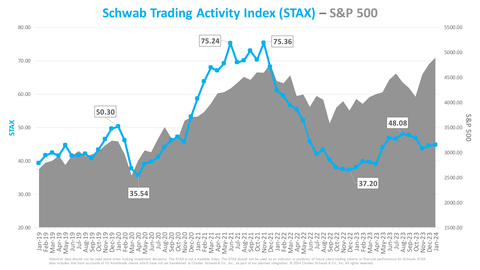 thumbnail Schwab Trading Activity Index vs. S&P 500 (Graphic: Charles Schwab)