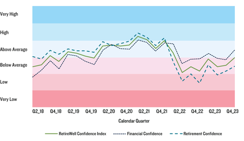 PGIM RetireWell Confidence Index: Using the Prudential financial wellness assessment, the current question used to estimate financial confidence asks respondents, “Overall, how are you feeling about your finances?” while the retirement confidence question asks, “Do you think you’ll have enough savings for the retirement you want?” The PGIM RetireWell Confidence Index is the average of the financial confidence score and the retirement confidence score. (Graphic: Business Wire)