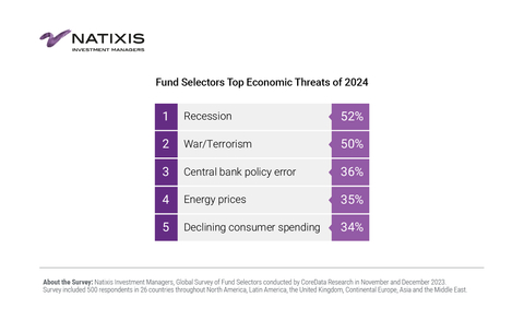 Natixis Investment Managers: Fund Selectors Top Economic Threats of 2024 (Graphic: Business Wire)