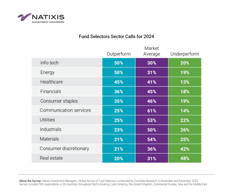 Natixis Investment Managers: Fund Selectors Sector Calls for 2024 (Graphic: Business Wire)