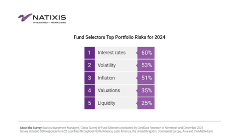 Natixis Investment Managers: Fund Selectors Top Portfolio Risks for 2024 (Graphic: Business Wire)