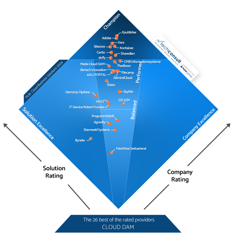 The 26 best of the rated providers in the diamond diagram (Graphic: techconsult GmbH)
