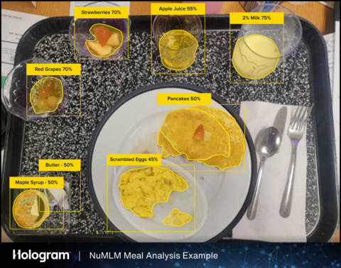 The NuMLM foundation model is built on Hologram Sciences' proprietary food-image database, which contains large historical images that have complete and accurate nutritional assessments. The database uses a specialized set of training data comprised of meal images accumulated over many years, facilitating exact recognition and nutritional evaluation of a wide range of food items. Advanced image segmentation techniques are used to analyze the quantity of food before and after consumption, vital for precise calculations of patients’ nutritional intake. (Photo: Business Wire)