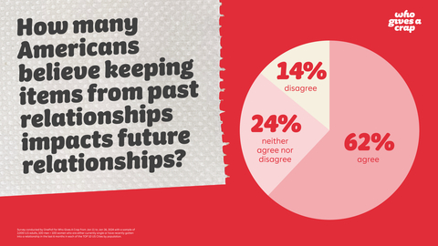 According to the survey conducted by OnePoll for Who Gives A Crap, 62% of respondents believe keeping items from past relationships impacts future relationships. (Graphic: Business Wire)