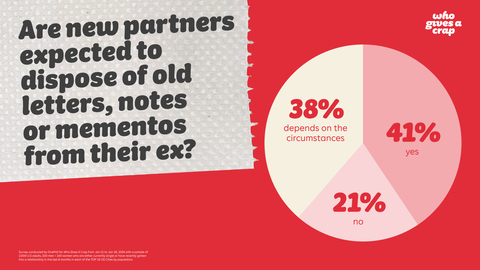 Forty-one percent of respondents in the survey conducted by OnePoll for Who Gives A Crap expect new partners to dispose of old letters, notes and mementos from previous relationships. (Graphic: Business Wire)