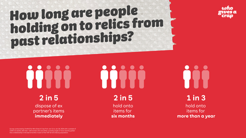According to the survey conducted by OnePoll for Who Gives A Crap, one-third of respondents have held onto relationship items for more than one year. (Graphic: Business Wire)