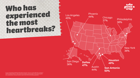 The survey, conducted by OnePoll for Who Gives A Crap, was composed of men and women in the Top 10 US cities by population and asked respondents if they had experienced heartbreak in 2023. San Antonio (53%), Houston (49%) and Dallas (47%) showed out as the top 3 broken hearted cities. (Graphic: Business Wire)