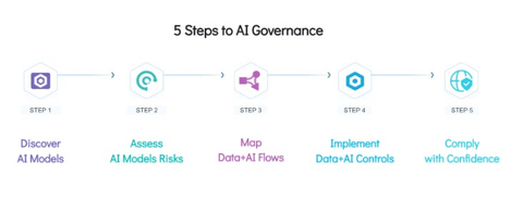 5 Steps to AI Governance (Graphic: Securiti)