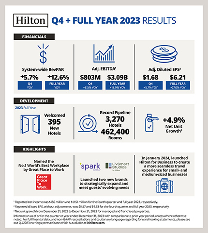 Hilton Reports Fourth Quarter and Full Year Results