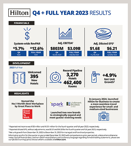 original Hilton Reports Fourth Quarter and Full Year Results