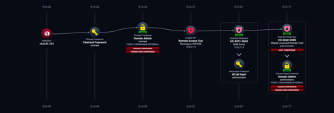 The Phishing Impact test delivered by NodeZero lets IT and security teams accurately convey the “blast radius” of phished credentials, proving that sensitive data is indeed at risk. (Graphic: Business Wire)