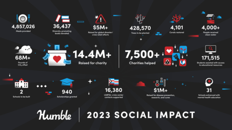 From the Humble 2023 Social Impact Report. highlighting the results of last year’s donations, which exceeded $14.4 million and supported more than 7,500 charities across a range of categories, including Humble’s five core social impact focus areas: Health & Well-being, Crisis & Disaster Relief, Equity & Inclusion, Quality Education, and Climate Change & Sustainability. (Graphic: Business Wire)