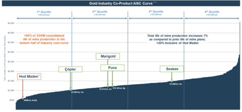 Figure 2. Life of Mine average AISC by asset in the 2023 TRS, plotted against the gold industry co-product AISC curve for 2024. Industry data obtained from S&P Capital IQ. (Graphic: Business Wire)