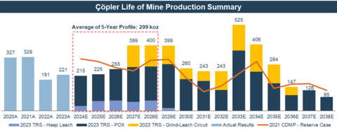 Figure 4. Life of Mine Production Profile from 2023 Çöpler TRS as compared to 2021 TRS Reserve Case mine plan (Graphic: Business Wire)