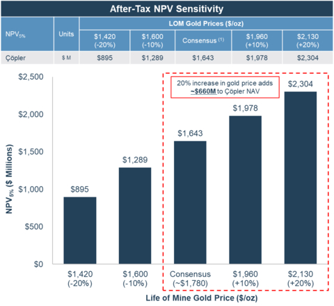 Figure 5. Net Asset Value sensitivity for the Ҫӧpler property as per the 2023 TRS. (Graphic: Business Wire)