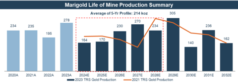Figure 6. Life of Mine Production Profile from the 2023 Marigold TRS as compared to 2021 Marigold TRS (Graphic: Business Wire)
