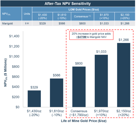 Figure 7. Net Asset Value sensitivity for the Marigold property as per the 2023 TRS. (Graphic: Business Wire)