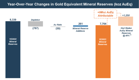 Figure 8. Reconciliation of year-over-year changes to consolidated Mineral Reserves (shown on an attributable basis). (Graphic: Business Wire)