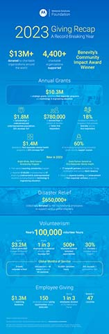 original The Motorola Solutions Foundation shares 2023 giving highlights.