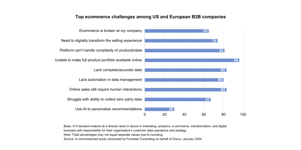 Chart 2024 State of B2B Ecommerce