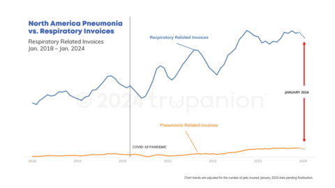 North_American_Pneumonia_vs_Respiratory_Invoices.jpg