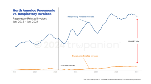 (Graphic: Trupanion)