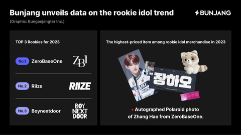 original Bunjang reveals the result of rookie idol trend 2023 (Graphic: Bungaejangter Inc.)