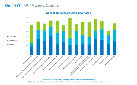 41% of respondents currently offering diabetes self-management training, 35% offering birth control, contraceptive, or hormonal consultations and 34% offering test and treat (Flu, COVID, Strep) services indicated collections rates of less than 50%. Moreover, this low average collection rate was pervasive across all reported clinical services. (Graphic: Business Wire)