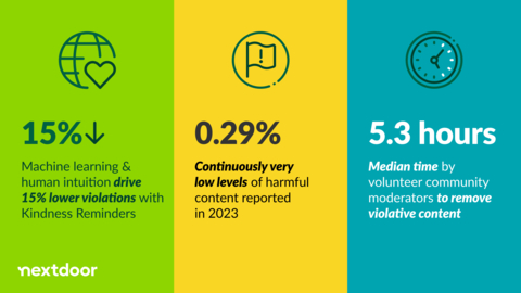 Nextdoor Transparency Report highlights (Graphic: Business Wire)