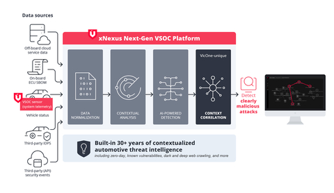 original Seeing Better with xNexus’s Contextualized Threat Intelligence. VicOne xNexus next-generation vehicle security operations center (VSOC) platform. (Graphic: Business Wire)