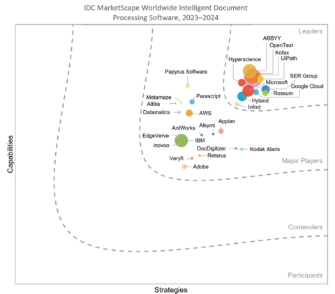 ABBYY was named a Leader in the IDC MarketScape: Worldwide Intelligent Document Processing (IDP) 2023-2024 report, and was commended for its versatility in document contexts, approach to customer success, and industry experience. (Graphic: Business Wire)