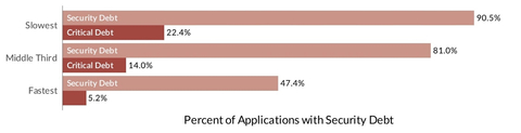 original State of Software Security 2024 Figure 25: Effect of flaw remediation speed on prevalence of security debt (Graphic: Business Wire)
