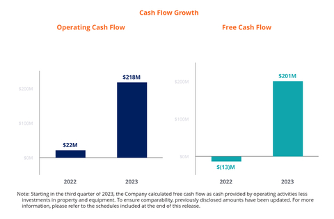 Note: Starting in the third quarter of 2023, the Company calculated free cash flow as cash provided by operating activities less investments in property and equipment. To ensure comparability, previously disclosed amounts have been updated. For more information, please refer to the schedules included at the end of this release. (Graphic: Business Wire)
