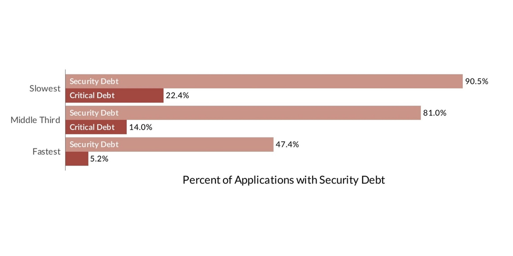 Percent of Applications with Security Debt