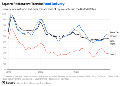 Delivery index of food and drink transactions at Square sellers in the United States (Graphic: Square)