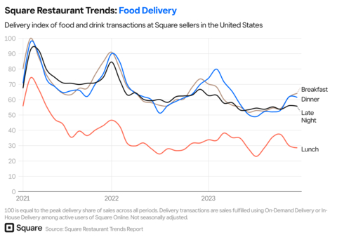 original Delivery index of food and drink transactions at Square sellers in the United States (Graphic: Square)