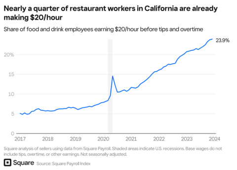 thumbnail Nearly a quarter of California fast-food workers are earning above the $20 minimum wage (Graphic: Square)